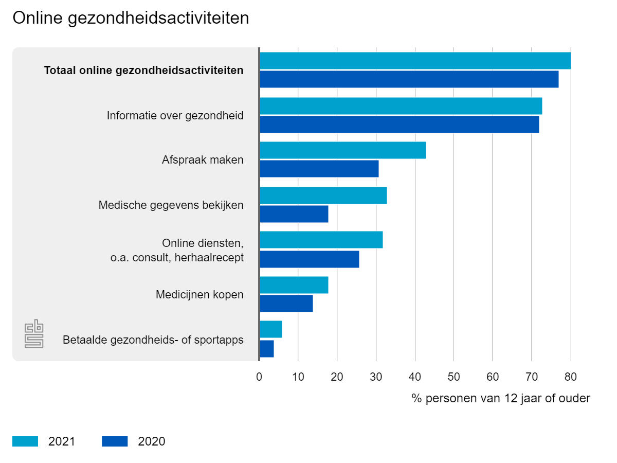 Online gezondheidsactiviteiten