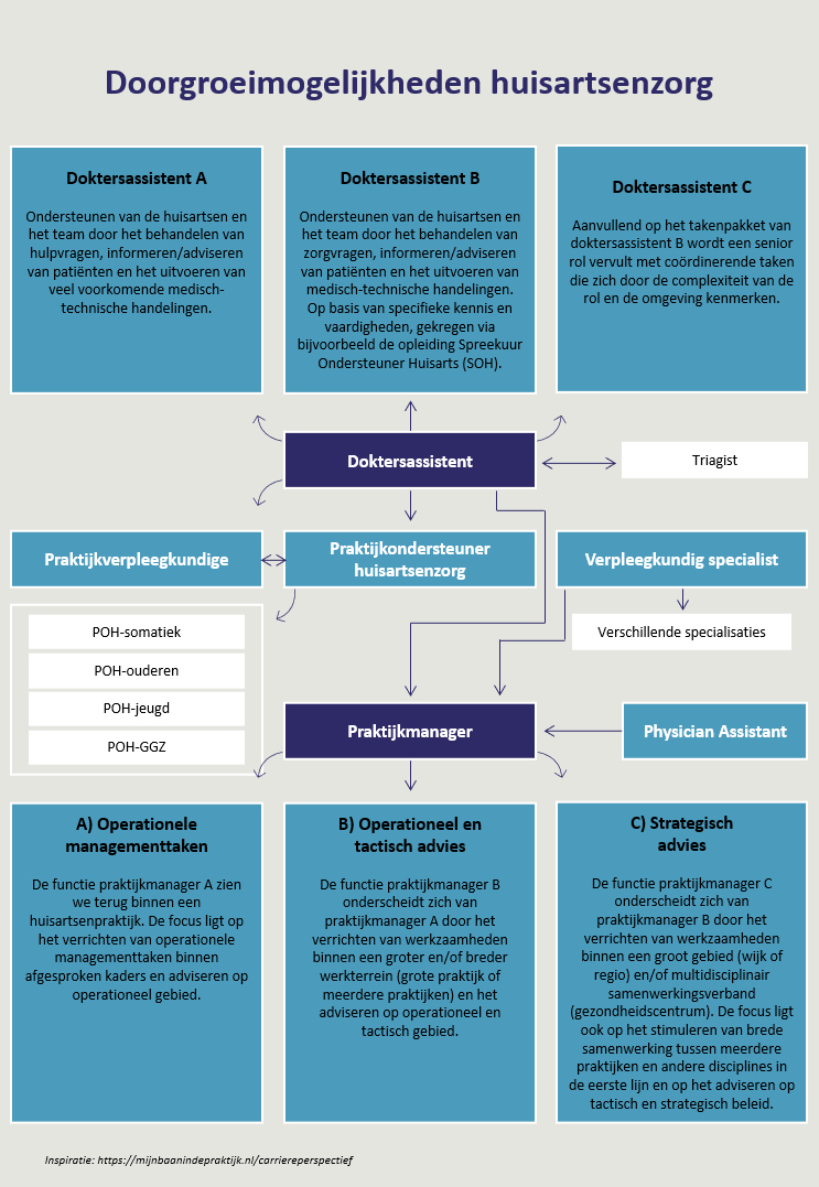 Doorgroeimogelijkheden huisartsenzorg